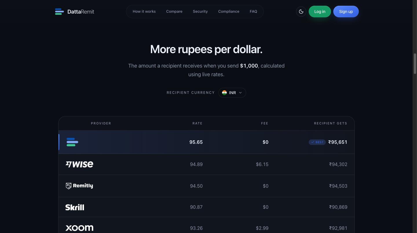 Live rate table comparing DattaRemit against Wise, Remitly, Skrill and Xoom on a $1,000 transfer